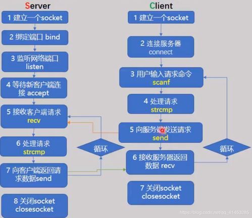 從基礎到高并發 Windows環境下TCP Socket的客戶端與服務器端核心結構\n\n#### 一、引言\n在構建支持百萬并發的網絡通信架構時，了解TCP Socket在Windows下的基本結構是邁出第一步的關鍵。服務端需要正確設置數據結構并通過多路復用（如IOCP當多進程或多線程的支持，但此處我們提取基礎理論層，未正式進入優化）、客戶端創建邏輯事件處理（異步非安全模型在未來處理IO重疊或針對Windows特殊特性舉例）。然而本文言聚焦基本代碼結構模式與步驟流水記錄，不包括優化設施提供極扎實的根本基